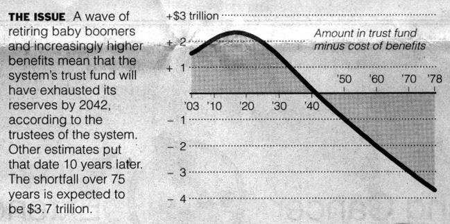 Social Seurity Administration; Center on Budget and Policy Priorities via New York Times 1/10/05
