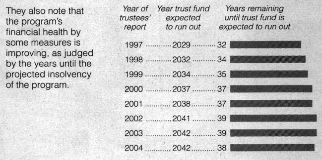 Social Seurity Administration; Center on Budget and Policy Priorities via New York Times 1/10/05
