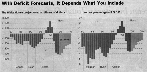 Office of Management and Budget via New York Times - 2/8/05