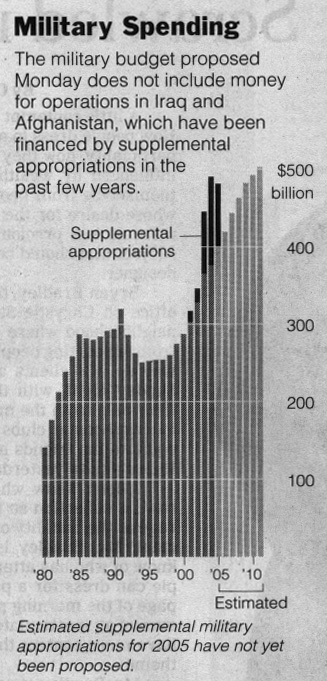 Office of Management and Budget;Department of Defense via New York Times - 2/8/05