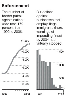 NY Times - 4/2/06 - Pew Hispanic Center; Pew Research Center for the People and The Press; Bureau of Immigration and Customs Enforcement; Dr. Gordon H. Hanson, Uinversity Of California, San Diego