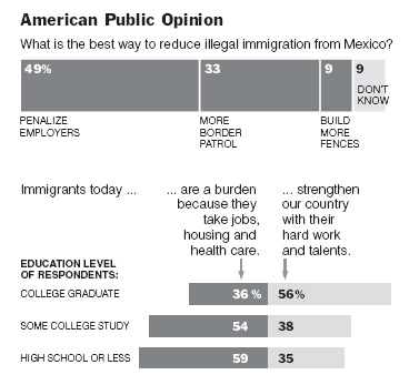 NY Times - 4/2/06 - Pew Hispanic Center; Pew Research Center for the People and The Press; Bureau of Immigration and Customs Enforcement; Dr. Gordon H. Hanson, Uinversity Of California, San Diego