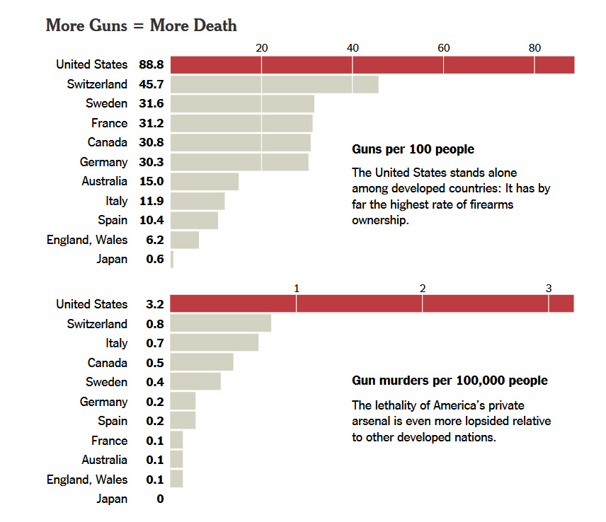 Small Arms Survey (guns per 100 people); United Nations Office on Drugs and Crime (murder)

2007 data for guns per 100 people; U.S. murder data is for 2010 and latest available for other countries - Via NY TIMES - 12/29/2015